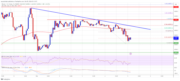 Bitcoin Price Stuck In Range, Can BTC Bulls Save The Day?