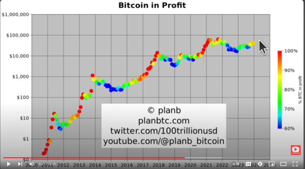 PlanB Predicts Timeline for New Bitcoin All-Time High, Says BTC Won&rsquo;t Go Below This Floor Price