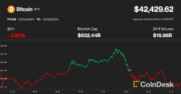 Bitcoin Slips Towards $42K as Interest Rates Soar; Chainlink's LINK Defies Crypto Slump