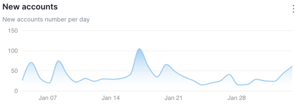 Shiba Inu's Shibarium Skyrockets 254% in New Accounts Activity
