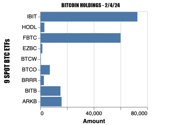 9 New ETFs Capture 177,949 Bitcoin, Pulling Nearly 40M BTC off Market After GBTC Outflows