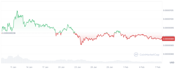 225 Billion Shiba Inu (SHIB) Disappear From Major US Exchange in Unknown Wallet