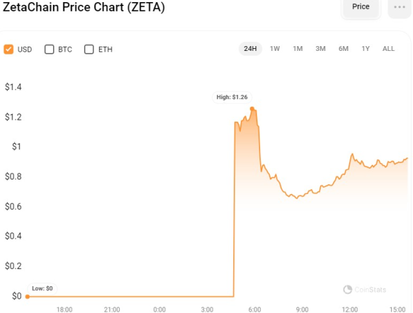 ZETA Soars Over 60%, Recording All-Time High Ahead of ZetaChain Mainnet Launch