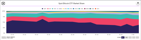 Spot Bitcoin ETFs' cumulative trading volume exceeds $30 billion