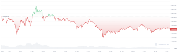 Billions of Shiba Inu (SHIB) Disappear in Unknown Wallet