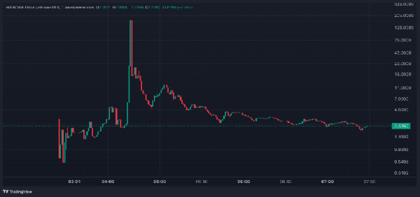 Friend.Tech's Native Token Tanks to $2.5 After Debut