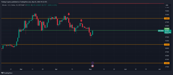 Bitcoin Price Prediction: 60K CRITICAL LEVEL, What Next?