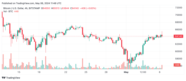 Bitcoin Technical Analysis: Bulls Challenge Upper Resistance