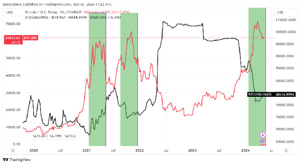 Bitfinex whales bolster Bitcoin holdings by 6% amid recent price surge