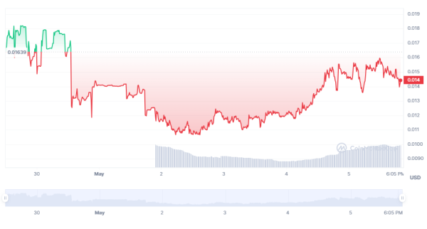 Rated: Week's top 3 new cryptocurrencies with the largest trading volume