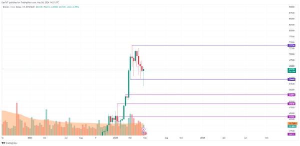 Bitcoin (BTC) Price Prediction for May 4