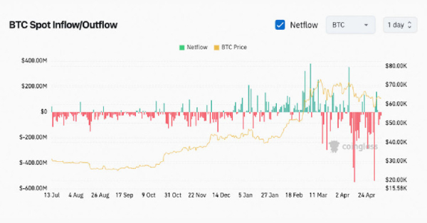 Bitcoin's April plunge leads to $2.92 billion in spot outflows