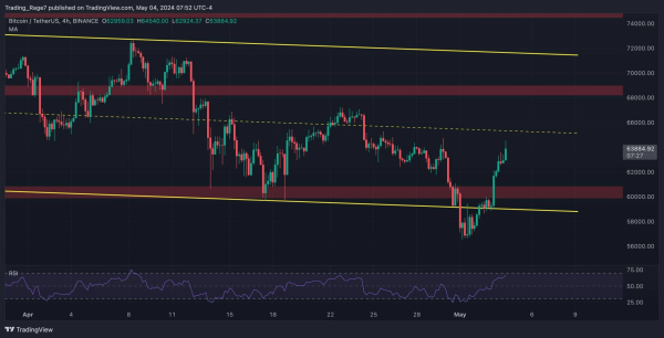 Bitcoin Explodes Above $63K as the Bulls Eye This Level Next (BTC Price Analysis)