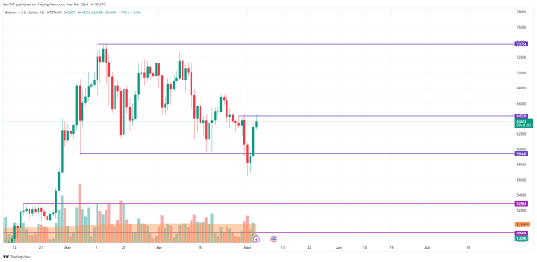Bitcoin (BTC) Price Prediction for May 4