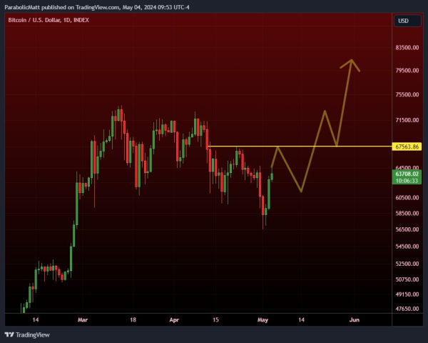 Bitcoin&rsquo;s Bullish Reversal: Is $83,500 in Sight Before July?