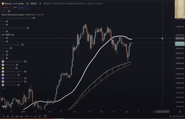 Bitcoin Rally Could Be Short-Lived if BTC Follows Stock Market, According to Analyst Benjamin Cowen