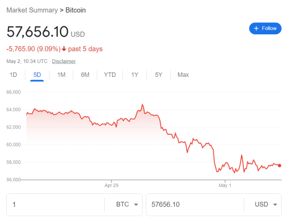Buy Alert: Technical analysis hints Bitcoin bloodbath is over