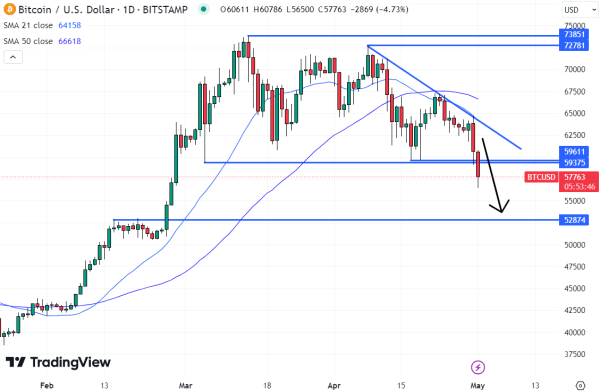 Bitcoin Traders Target Test of $53,000 Support as BTC Price Predictions Remains Bearish Following Fed Meeting