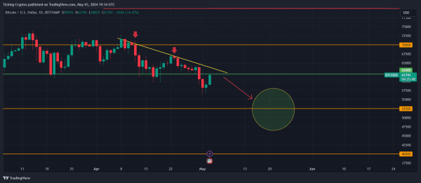 Bitcoin Price Prediction: 60K CRITICAL LEVEL, What Next?