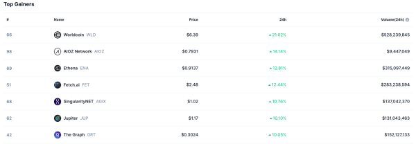 Bitcoin Started the Week Positively, Rising Above 65 Thousand Dollars! These Altcoins Overshadowed BTC With Their Rise!